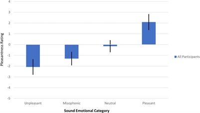 Identification of Everyday Sounds Affects Their Pleasantness